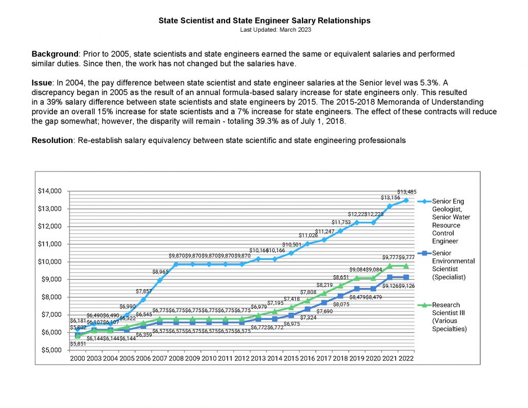 2023 Bargaining Survey CAPSUAW, Local 1115