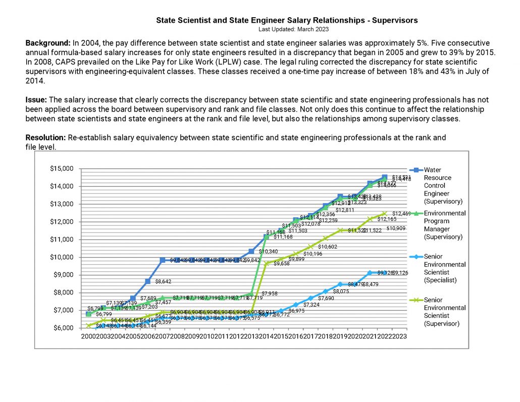2023 Bargaining Survey CAPSUAW, Local 1115